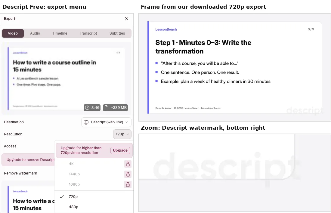 Left: Descript’s export panel on the free plan with resolution set to 720p; 4K, 1440p and 1080p are greyed out with lock icons under the message ‘Upgrade for higher than 720p video resolution’. Right: a frame from our downloaded 720p export showing a LessonBench lesson slide, and a zoomed crop of the faint Descript watermark in the bottom-right corner