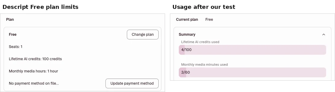 Descript settings on the free plan: Plan panel showing Free, 1 seat, 100 lifetime AI credits and 1 hour of monthly media; Usage panel showing 4 of 100 lifetime AI credits and 3 of 60 monthly media minutes used